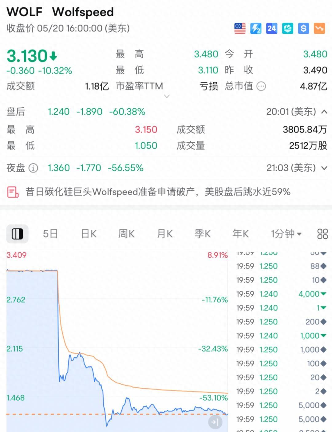 狗狗币遭遇大幅下滑超SOL%，投资者恐慌性抛售